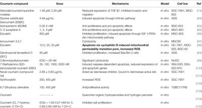 Coumarins and Gastrointestinal Cancer: A New Therapeutic Option?